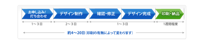 印刷物制作の流れ図
