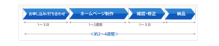 お申し込み(打ち合わせ)→制作→確認修正→納品